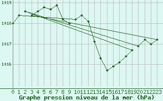 Courbe de la pression atmosphrique pour Fahy (Sw)