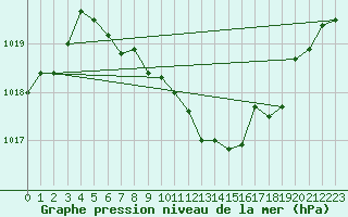 Courbe de la pression atmosphrique pour Kuemmersruck