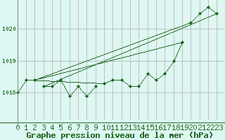 Courbe de la pression atmosphrique pour Ile Rousse (2B)