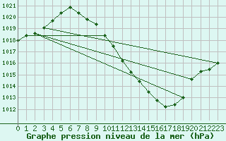 Courbe de la pression atmosphrique pour Guadalajara