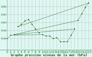 Courbe de la pression atmosphrique pour Wunsiedel Schonbrun