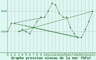 Courbe de la pression atmosphrique pour Solenzara - Base arienne (2B)