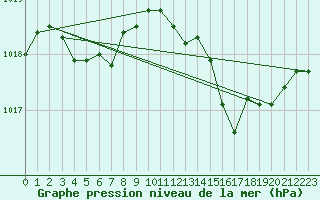 Courbe de la pression atmosphrique pour Le Mans (72)