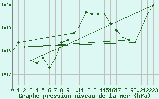 Courbe de la pression atmosphrique pour Cazaux (33)