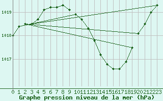 Courbe de la pression atmosphrique pour Bouveret