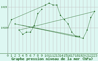 Courbe de la pression atmosphrique pour Tours (37)