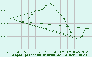 Courbe de la pression atmosphrique pour Ajaccio - Campo dell