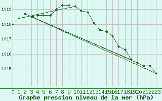 Courbe de la pression atmosphrique pour Remich (Lu)