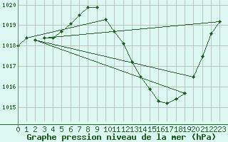 Courbe de la pression atmosphrique pour Preonzo (Sw)