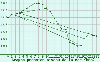 Courbe de la pression atmosphrique pour San Pablo de los Montes