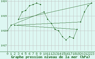 Courbe de la pression atmosphrique pour Melsom