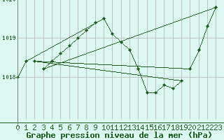 Courbe de la pression atmosphrique pour Saint-Girons (09)