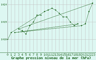 Courbe de la pression atmosphrique pour Saint-Quentin (02)