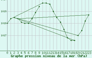 Courbe de la pression atmosphrique pour Carrion de Calatrava (Esp)