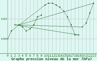 Courbe de la pression atmosphrique pour Anglars St-Flix(12)