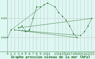 Courbe de la pression atmosphrique pour Muirancourt (60)