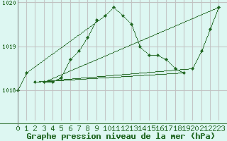 Courbe de la pression atmosphrique pour Orly (91)