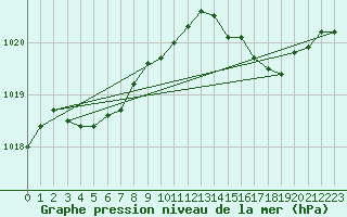 Courbe de la pression atmosphrique pour Ile du Levant (83)