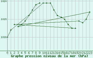 Courbe de la pression atmosphrique pour Bziers Cap d