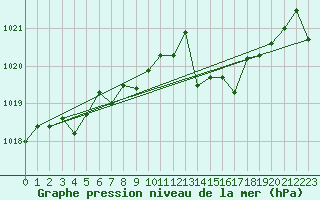 Courbe de la pression atmosphrique pour Calvi (2B)