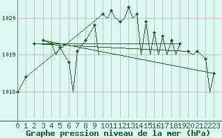 Courbe de la pression atmosphrique pour Leknes