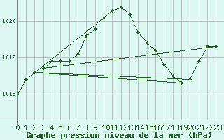 Courbe de la pression atmosphrique pour Orlans (45)