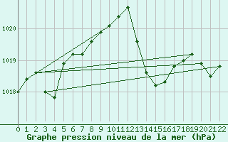 Courbe de la pression atmosphrique pour Prads-Haute-Blone (04)