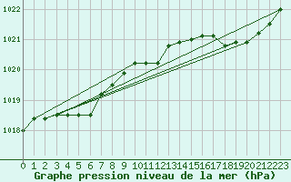 Courbe de la pression atmosphrique pour Ouessant (29)