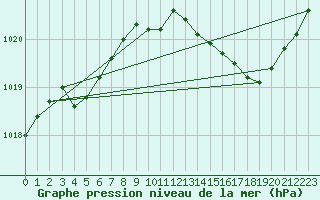 Courbe de la pression atmosphrique pour Saint-Michel-d