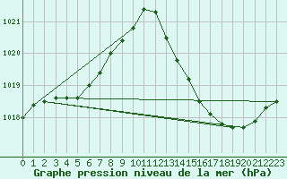 Courbe de la pression atmosphrique pour Brive-Laroche (19)