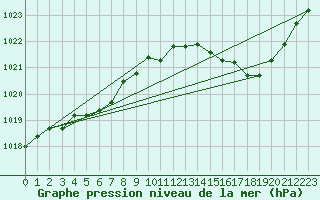 Courbe de la pression atmosphrique pour Rochegude (26)