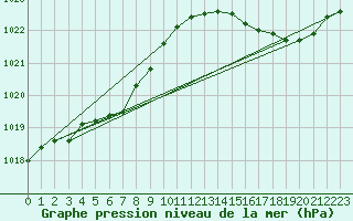 Courbe de la pression atmosphrique pour Le Talut - Belle-Ile (56)