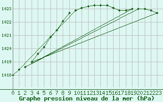 Courbe de la pression atmosphrique pour Koszalin