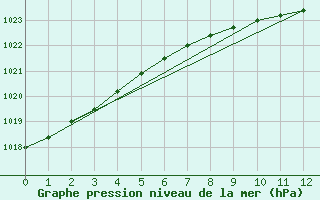 Courbe de la pression atmosphrique pour Nahkiainen