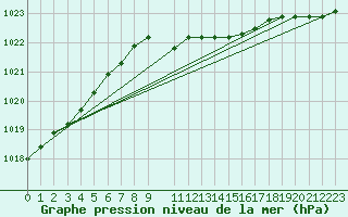 Courbe de la pression atmosphrique pour Karlskrona-Soderstjerna