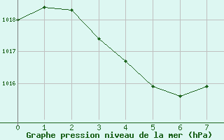 Courbe de la pression atmosphrique pour le bateau PGRQ