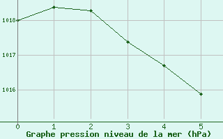 Courbe de la pression atmosphrique pour le bateau PGRQ