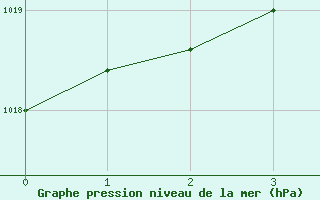 Courbe de la pression atmosphrique pour Lerwick