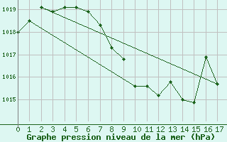 Courbe de la pression atmosphrique pour Groebming