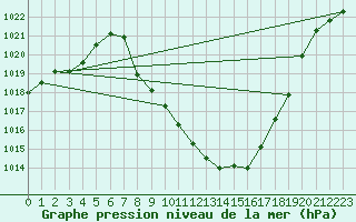 Courbe de la pression atmosphrique pour Comprovasco