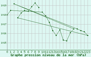 Courbe de la pression atmosphrique pour Calanda