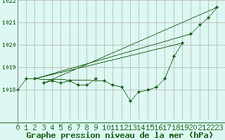 Courbe de la pression atmosphrique pour Sallanches (74)