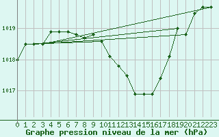 Courbe de la pression atmosphrique pour Straubing