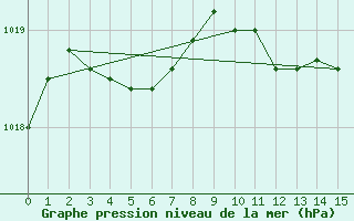 Courbe de la pression atmosphrique pour Evreux (27)