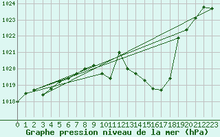 Courbe de la pression atmosphrique pour Leutkirch-Herlazhofen