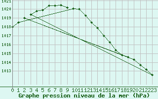 Courbe de la pression atmosphrique pour Seljelia