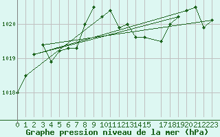 Courbe de la pression atmosphrique pour Saint-Germain-le-Guillaume (53)