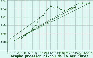 Courbe de la pression atmosphrique pour Bonnecombe - Les Salces (48)