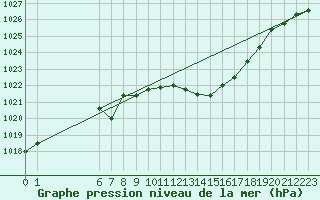 Courbe de la pression atmosphrique pour Pertuis - Le Farigoulier (84)