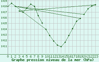 Courbe de la pression atmosphrique pour Murau